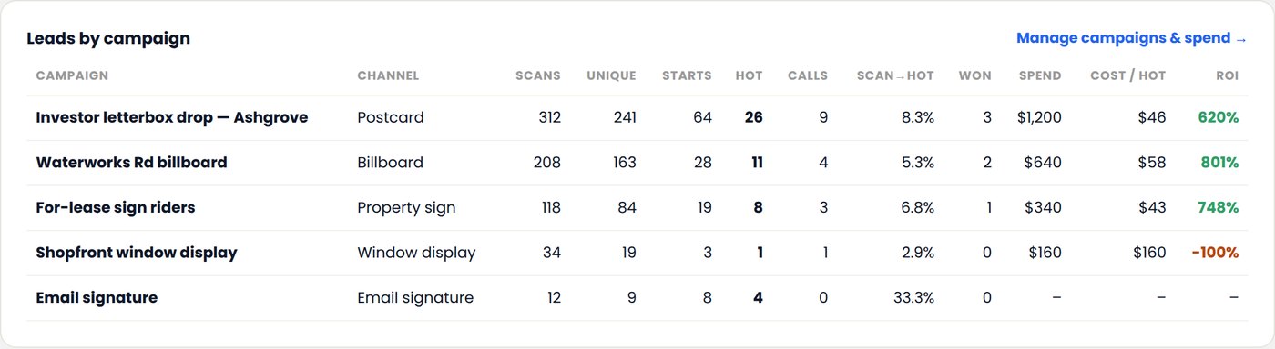 Analytics · leads by campaign