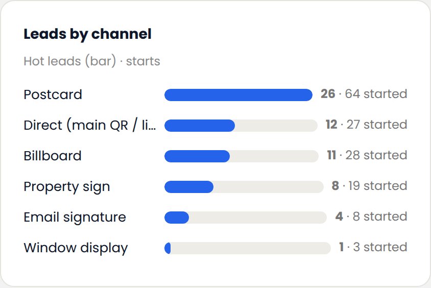 Analytics · leads by channel